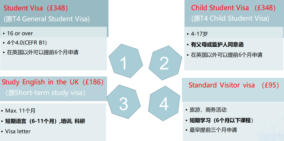 干貨--英國學生簽證申請詳解